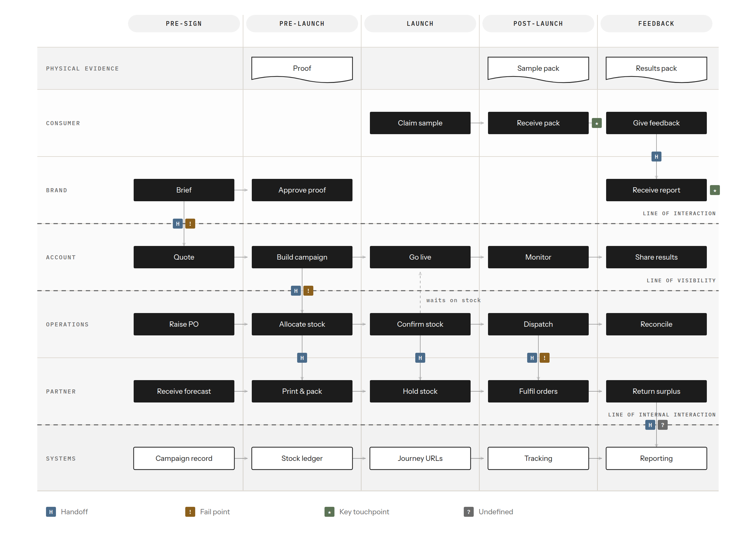 A service blueprint of campaign fulfilment. Five phases run left to right: pre-sign, pre-launch, launch, post-launch and feedback. Seven layers run top to bottom: physical evidence, consumer, brand, account, operations, partner and systems, divided by the line of interaction, the line of visibility and the line of internal interaction. Seven handoffs are marked where work crosses between layers; three of those are also marked as fail points, two consumer and brand steps are marked as key touchpoints, and returns is marked as having no agreed process.